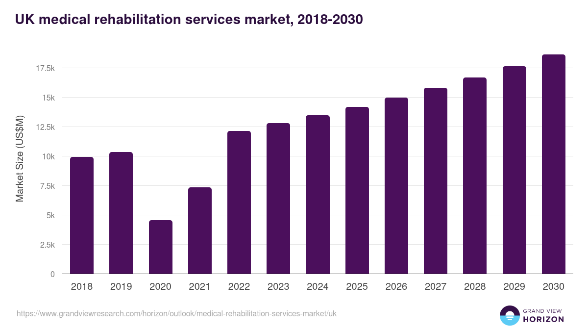 UK medical rehabilitation services market, 2018-2030 (US$M)
