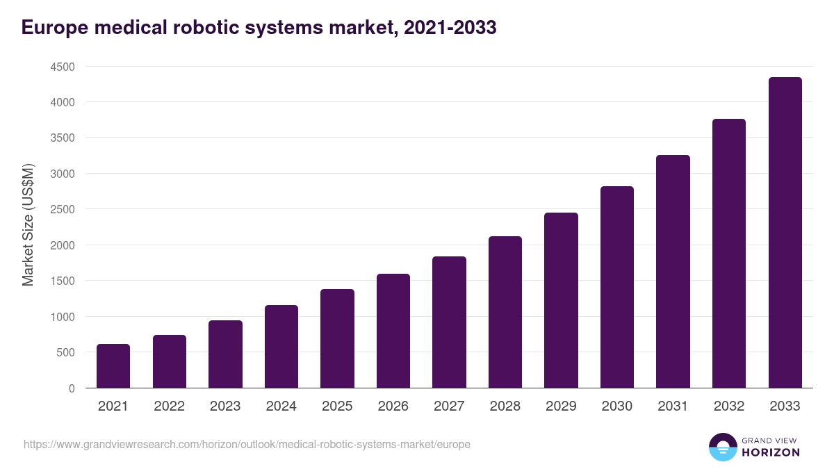 Europe medical robotic systems market, 2021-2033 (US$M)