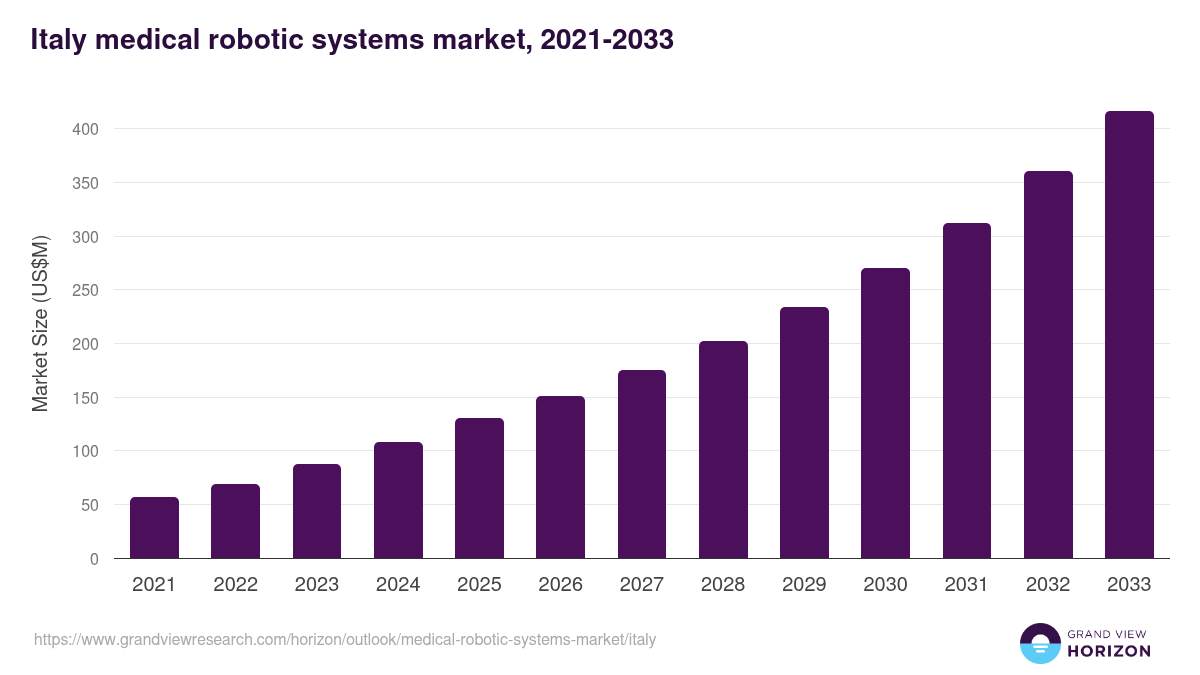 Italy medical robotic systems market, 2021-2033 (US$M)