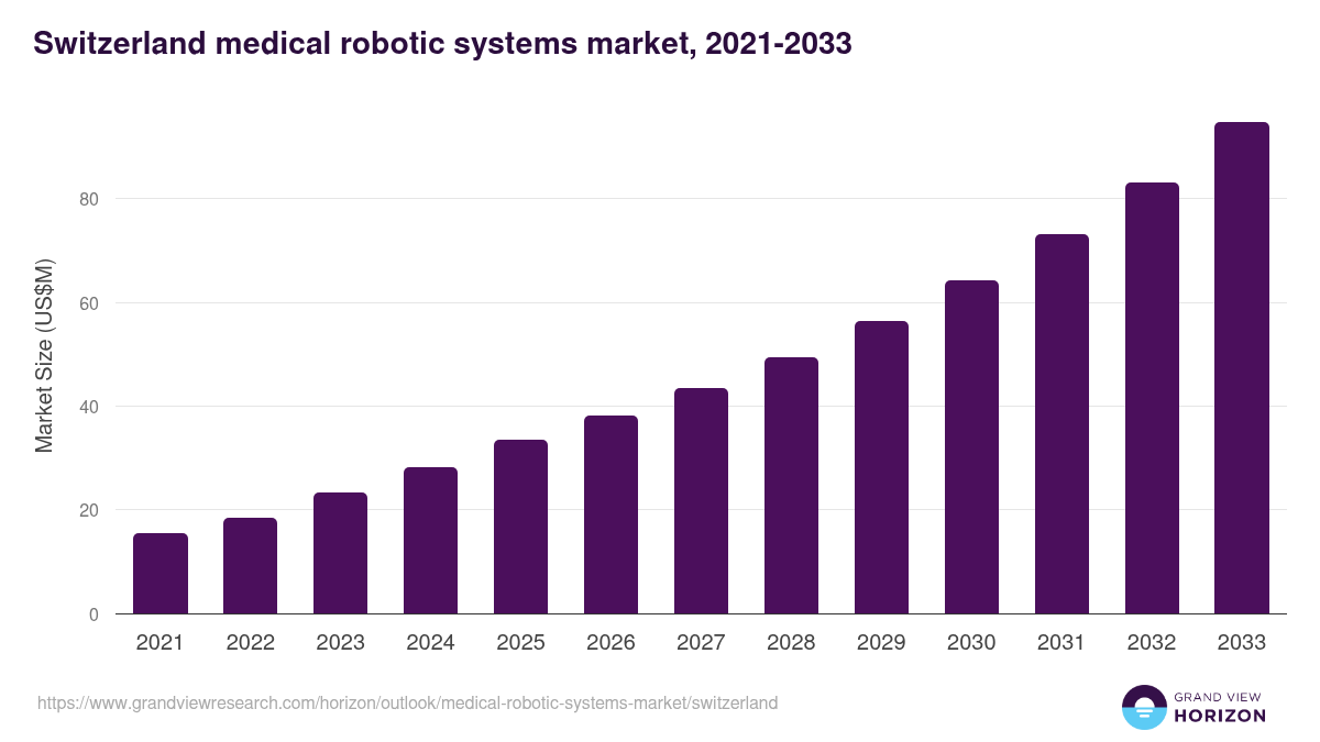 Switzerland medical robotic systems market, 2021-2033 (US$M)