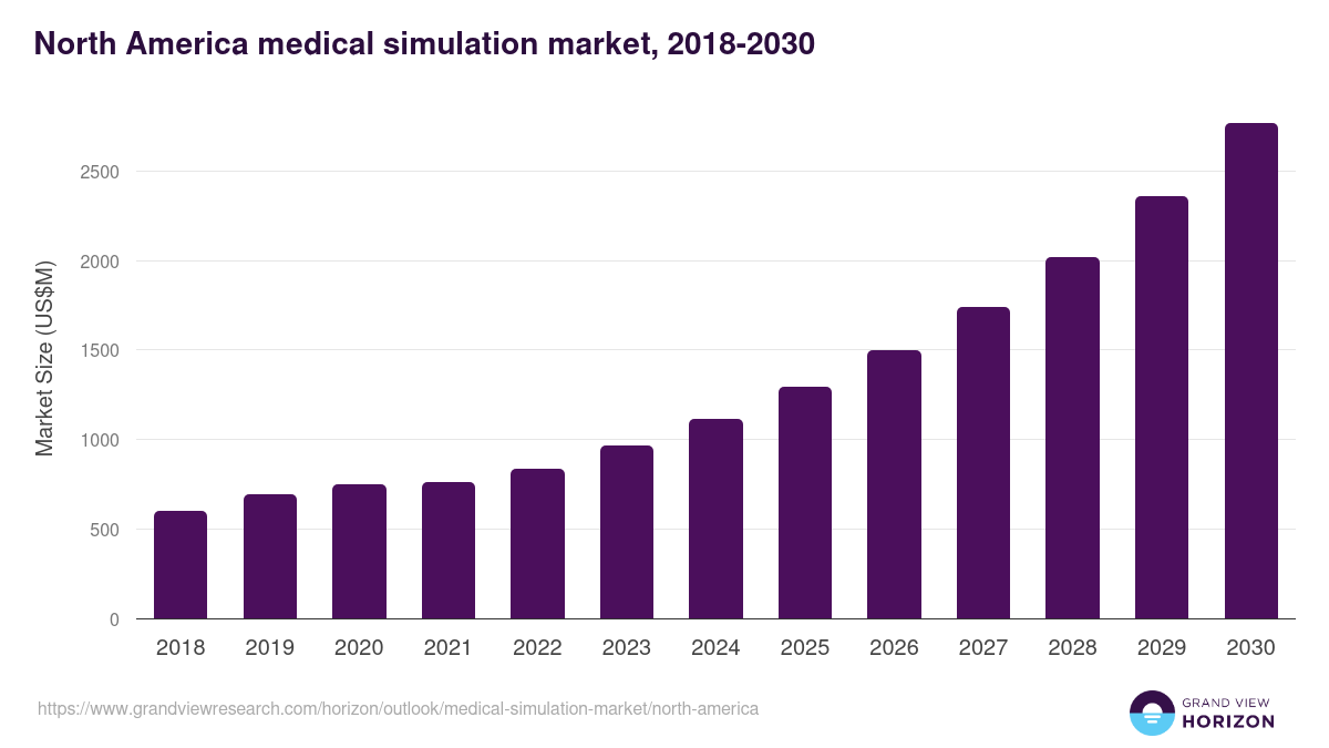 North America medical simulation market, 2018-2030 (US$M)