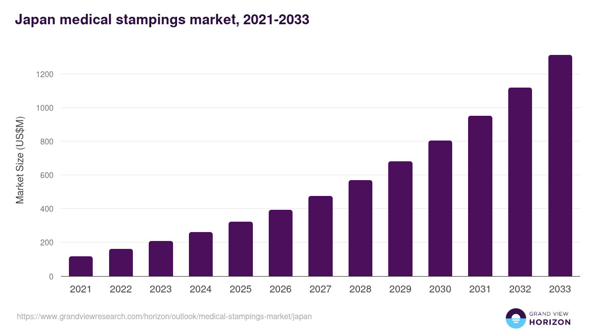 Japan medical stampings market, 2021-2033 (US$M)