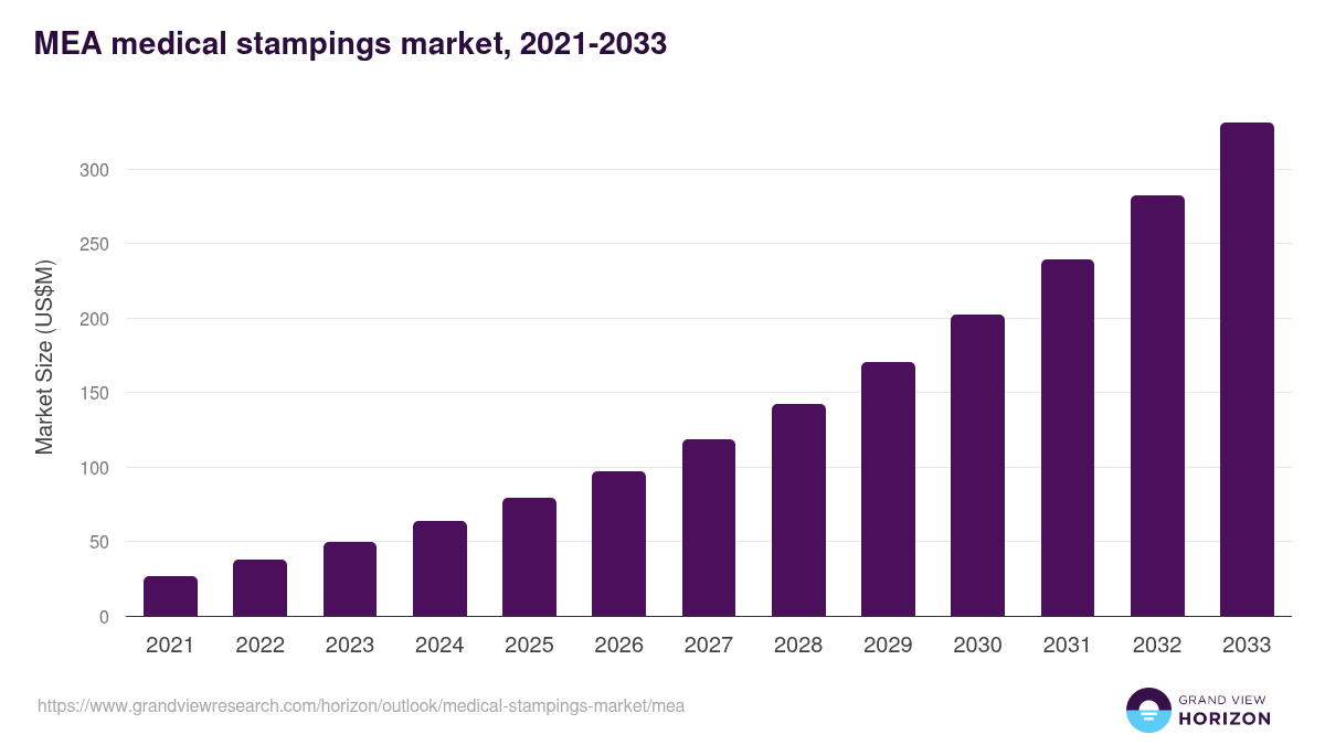 Middle East & Africa medical stampings market, 2021-2033 (US$M)