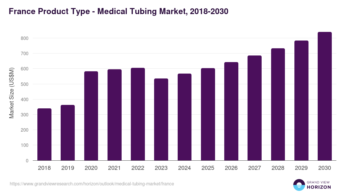 France medical tubing market, 2018-2030 (US$M)