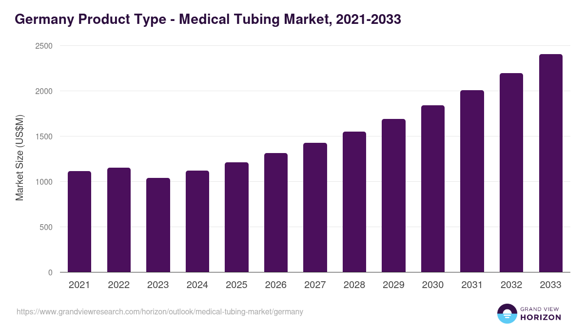 Germany medical tubing market, 2021-2033 (US$M)