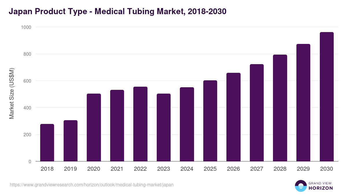 Japan medical tubing market, 2018-2030 (US$M)