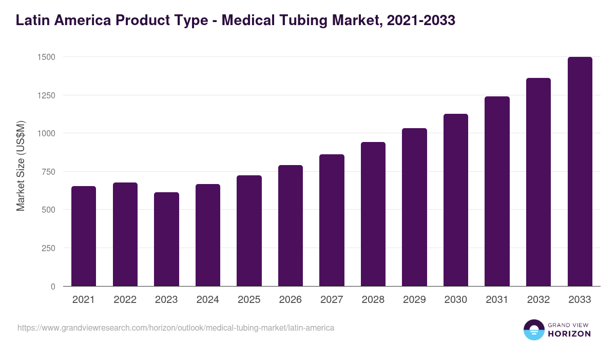 Latin America medical tubing market, 2021-2033 (US$M)