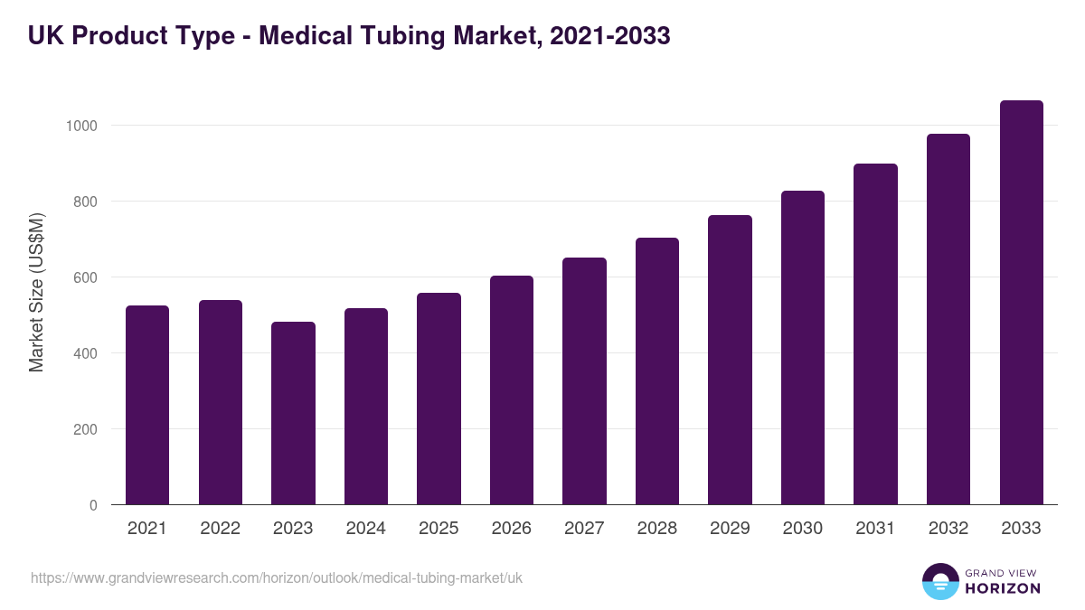 UK medical tubing market, 2021-2033 (US$M)