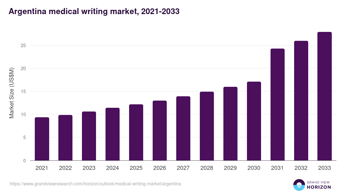 Argentina medical writing market, 2021-2033 (US$M)