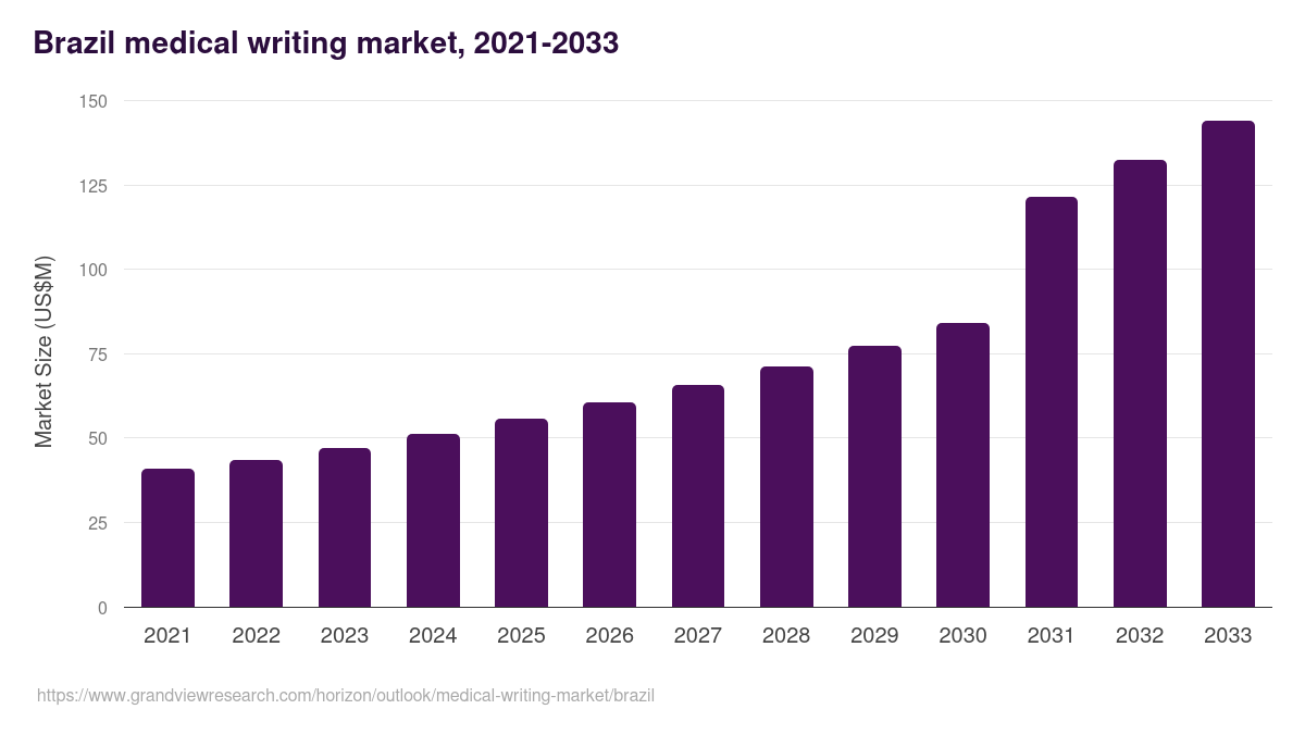 Brazil medical writing market, 2021-2033 (US$M)