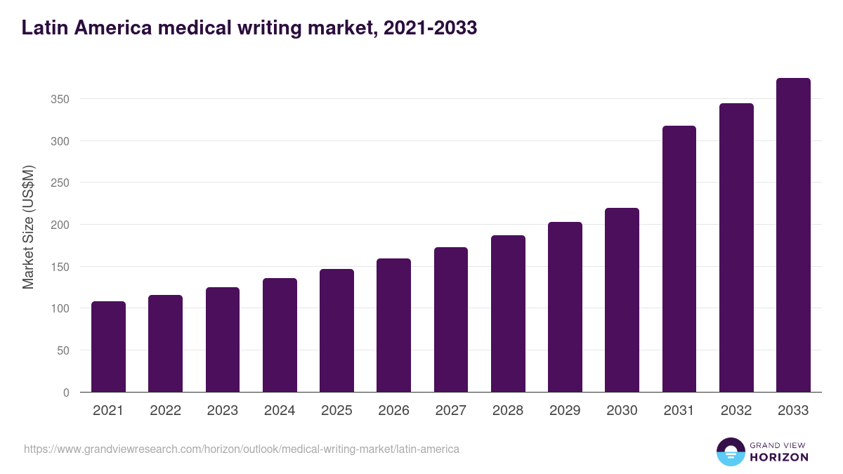 Latin America medical writing market, 2021-2033 (US$M)
