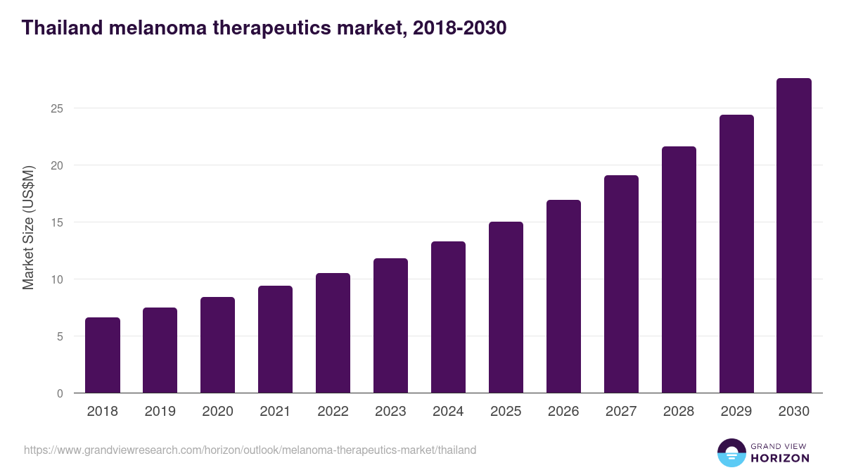 Thailand melanoma therapeutics market, 2018-2030 (US$M)