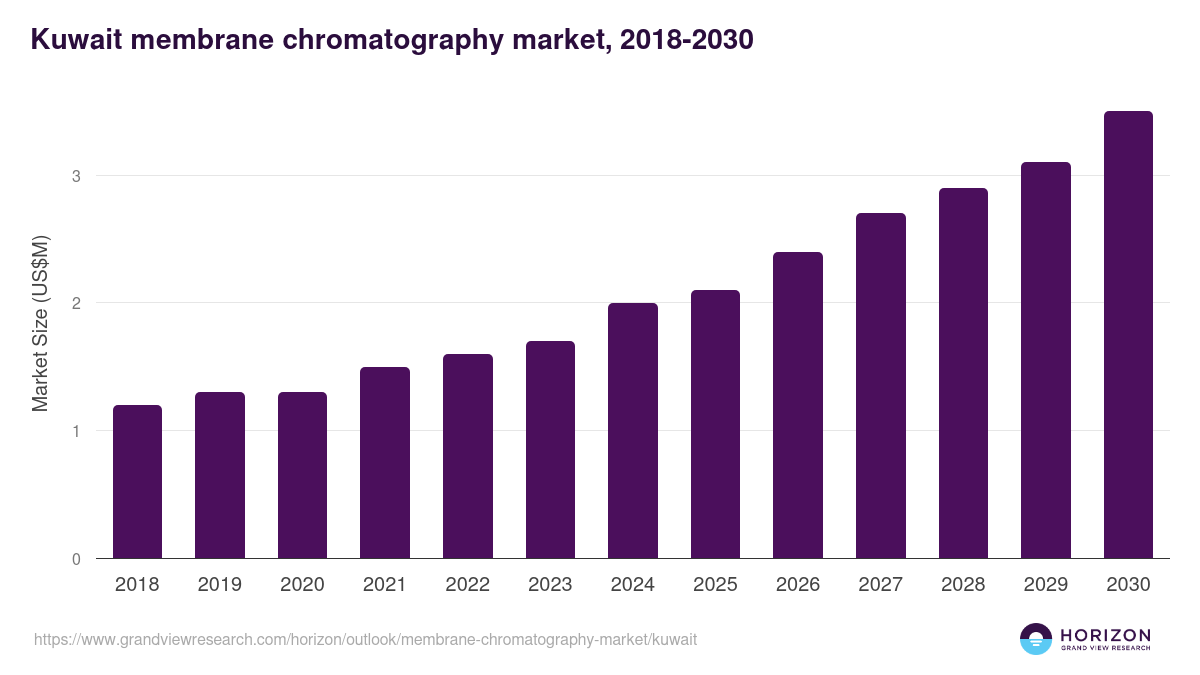 Kuwait membrane chromatography market, 2018-2030 (US$M)