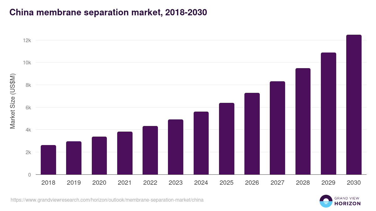China membrane separation market, 2018-2030 (US$M)