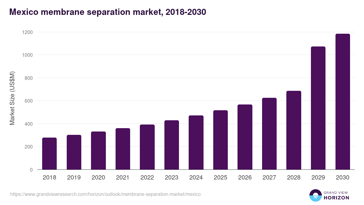 Mexico membrane separation market, 2018-2030 (US$M)