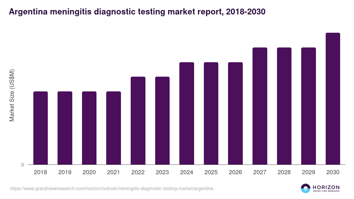 Argentina meningitis diagnostic testing market, 2018-2030 (US$M)