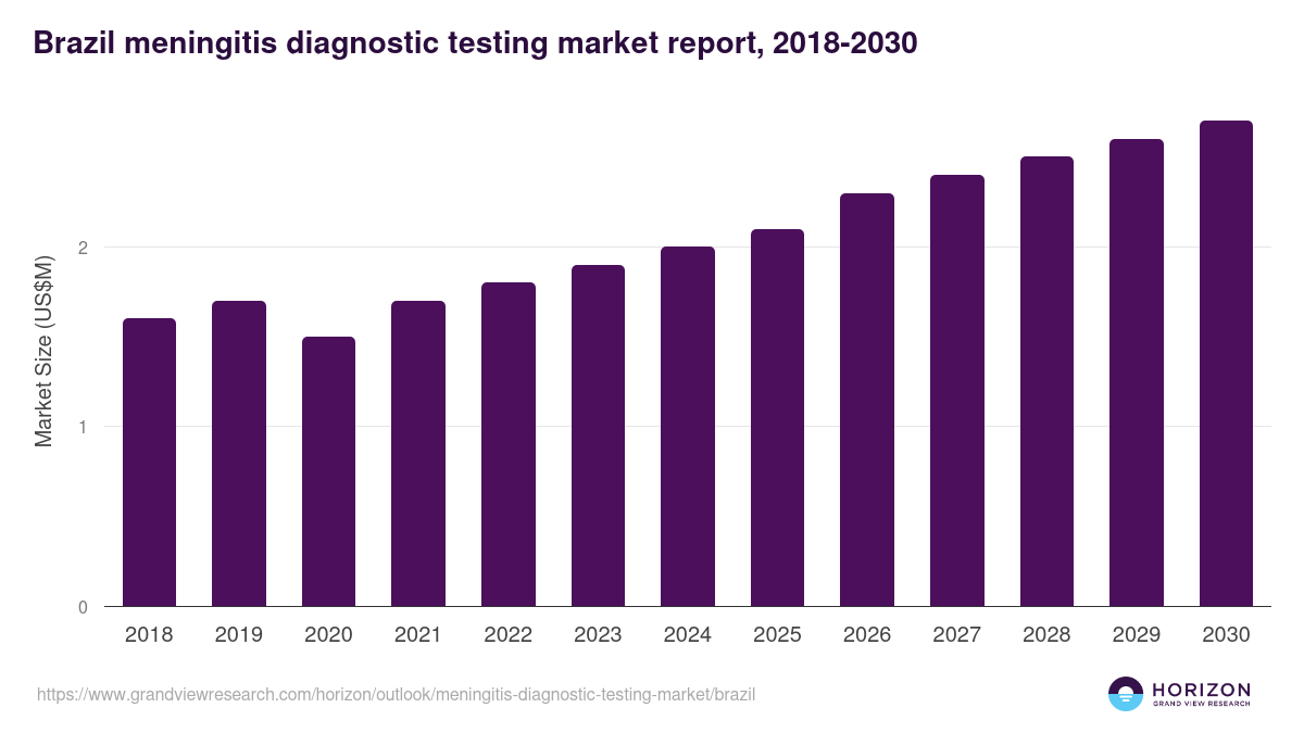 Brazil meningitis diagnostic testing market, 2018-2030 (US$M)