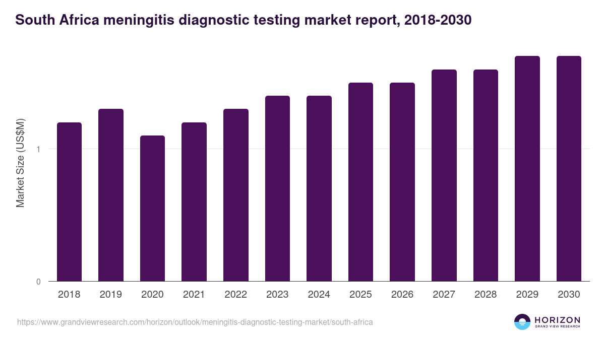 South Africa meningitis diagnostic testing market, 2018-2030 (US$M)