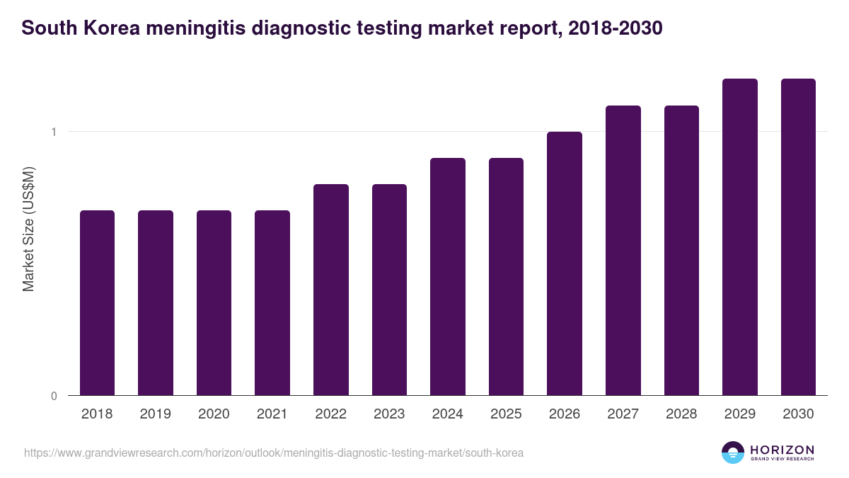 South Korea meningitis diagnostic testing market, 2018-2030 (US$M)