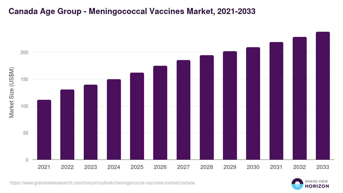 Canada meningococcal vaccines market, 2021-2033 (US$M)