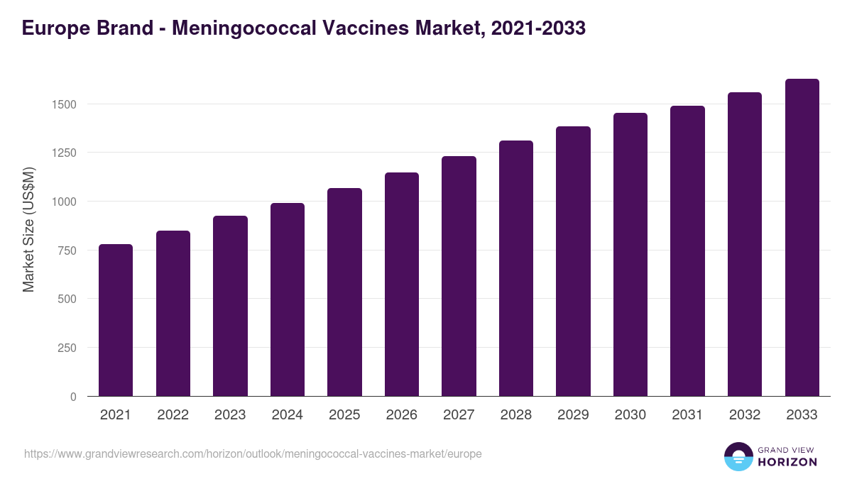 Europe meningococcal vaccines market, 2021-2033 (US$M)