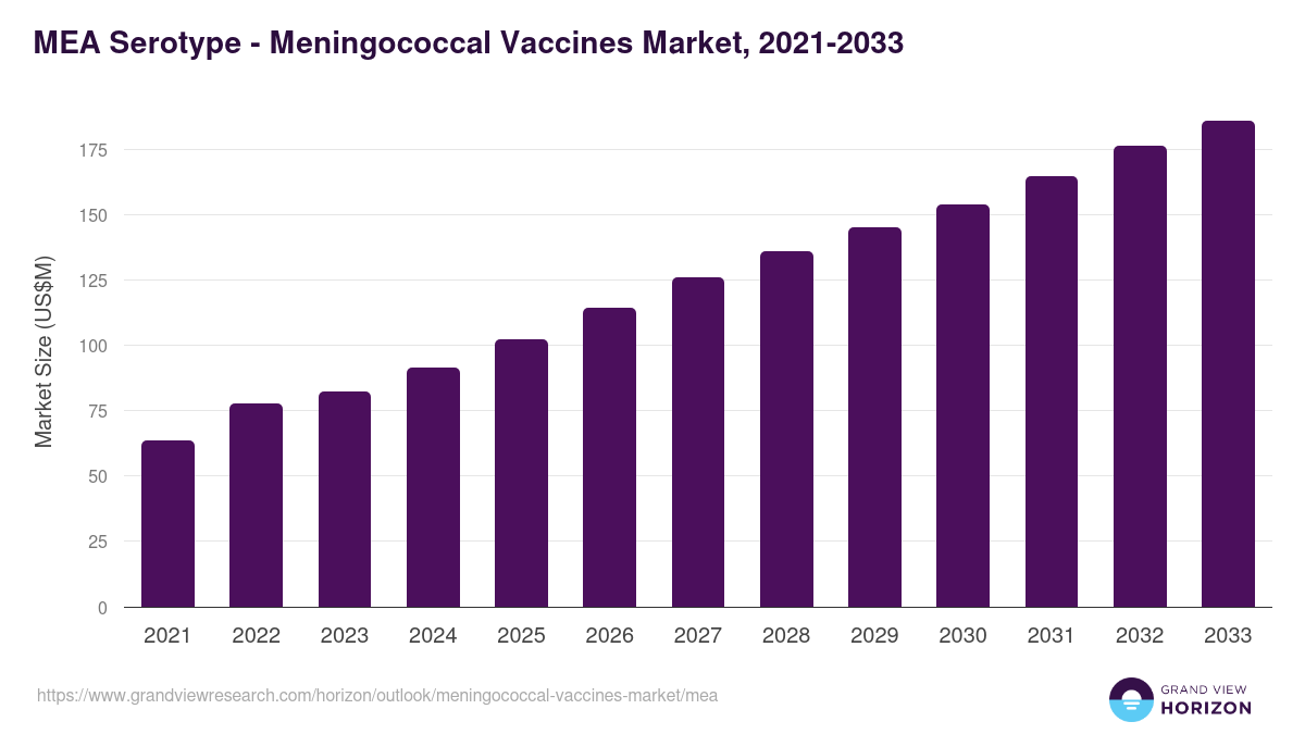 Middle East & Africa meningococcal vaccines market, 2021-2033 (US$M)
