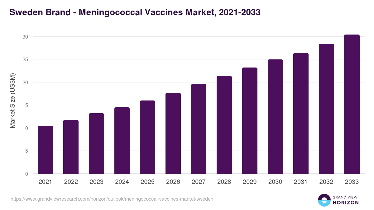 Sweden meningococcal vaccines market, 2021-2033 (US$M)