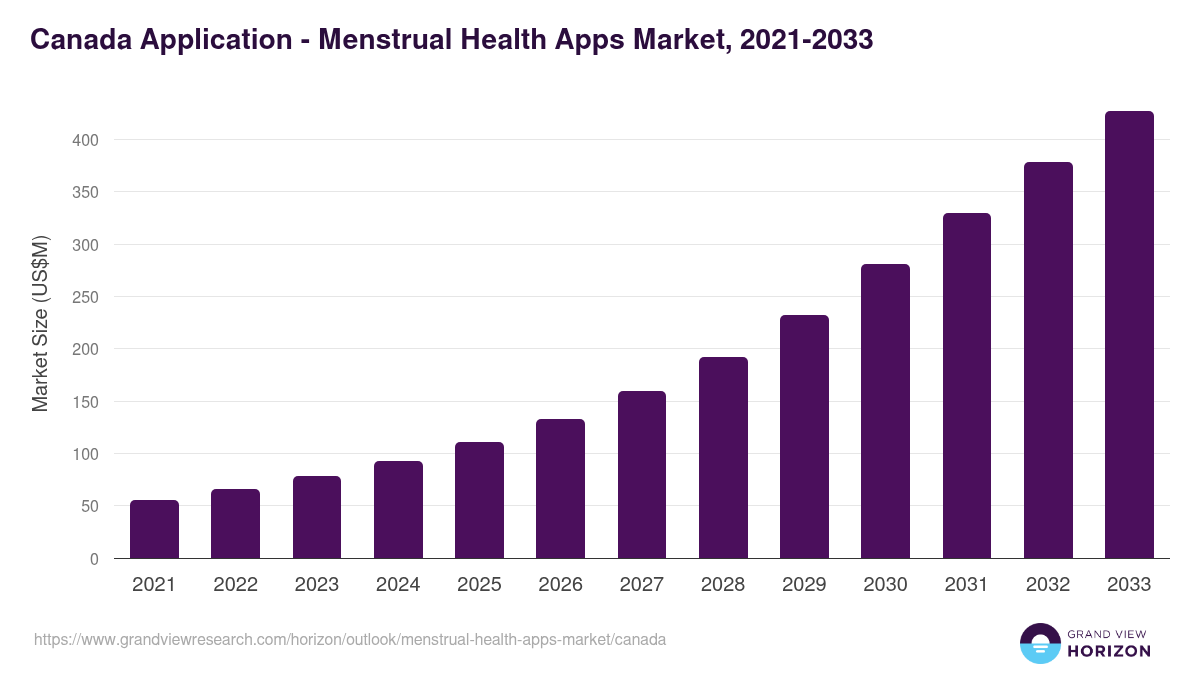 Canada menstrual health apps market, 2021-2033 (US$M)