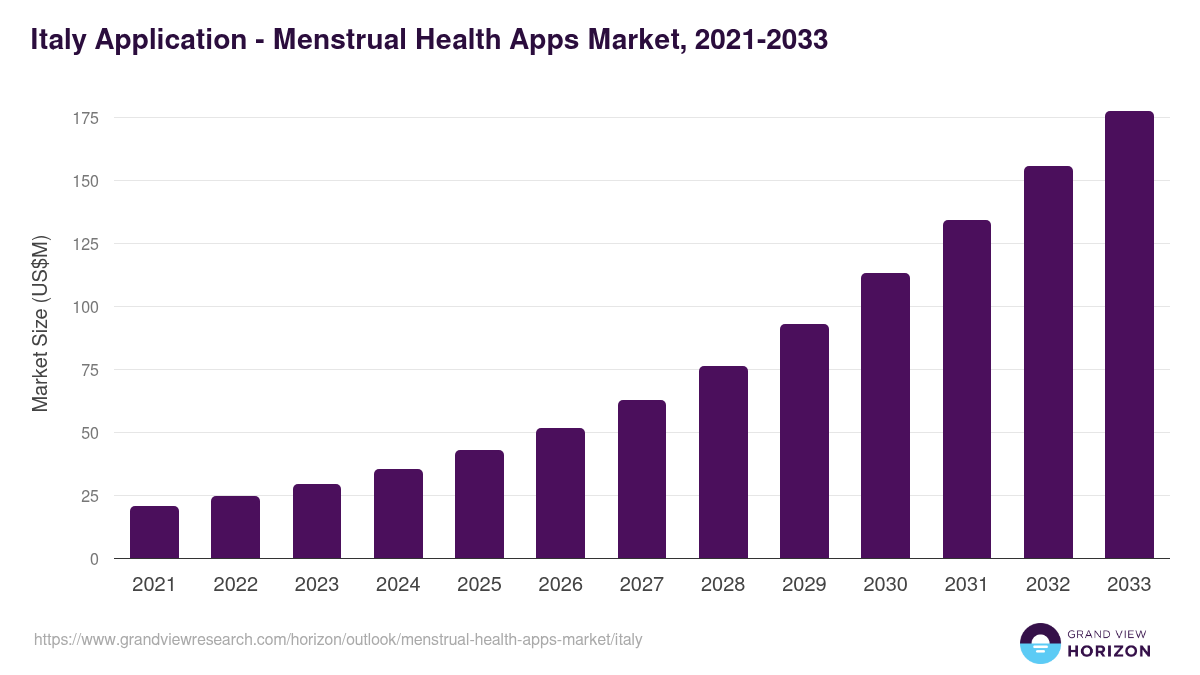 Italy menstrual health apps market, 2021-2033 (US$M)