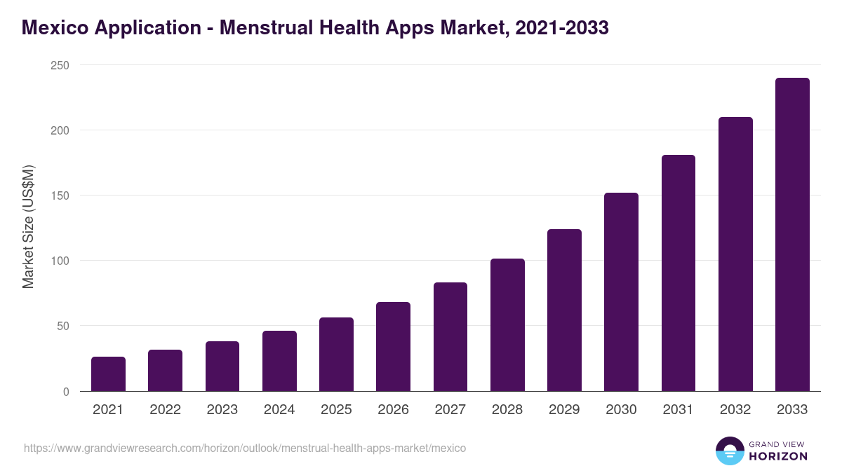 Mexico menstrual health apps market, 2021-2033 (US$M)