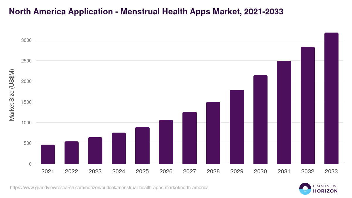 North America menstrual health apps market, 2021-2033 (US$M)