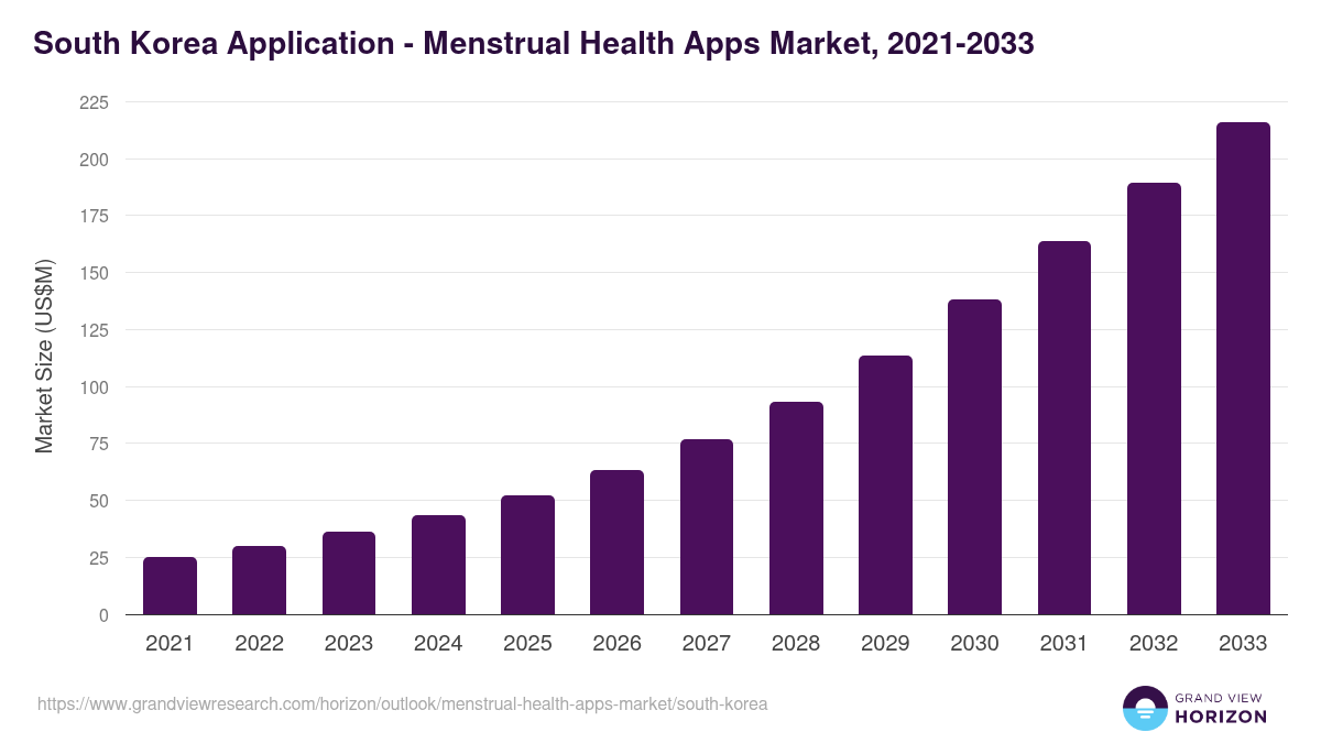 South Korea menstrual health apps market, 2021-2033 (US$M)