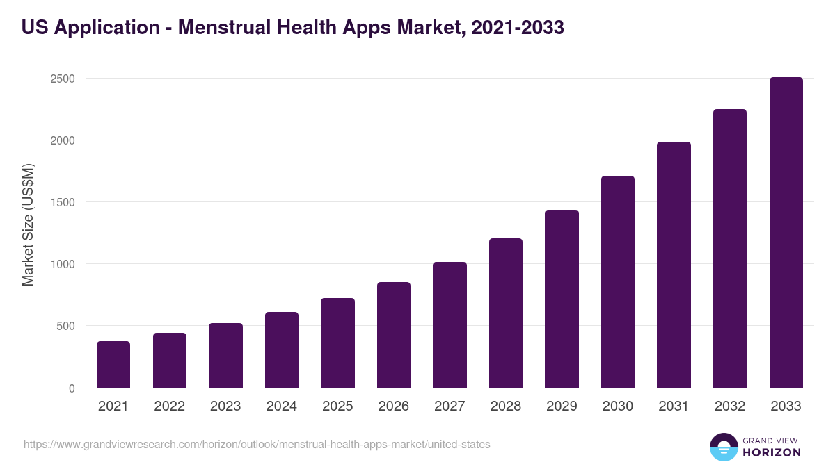 U.S. menstrual health apps market, 2021-2033 (US$M)