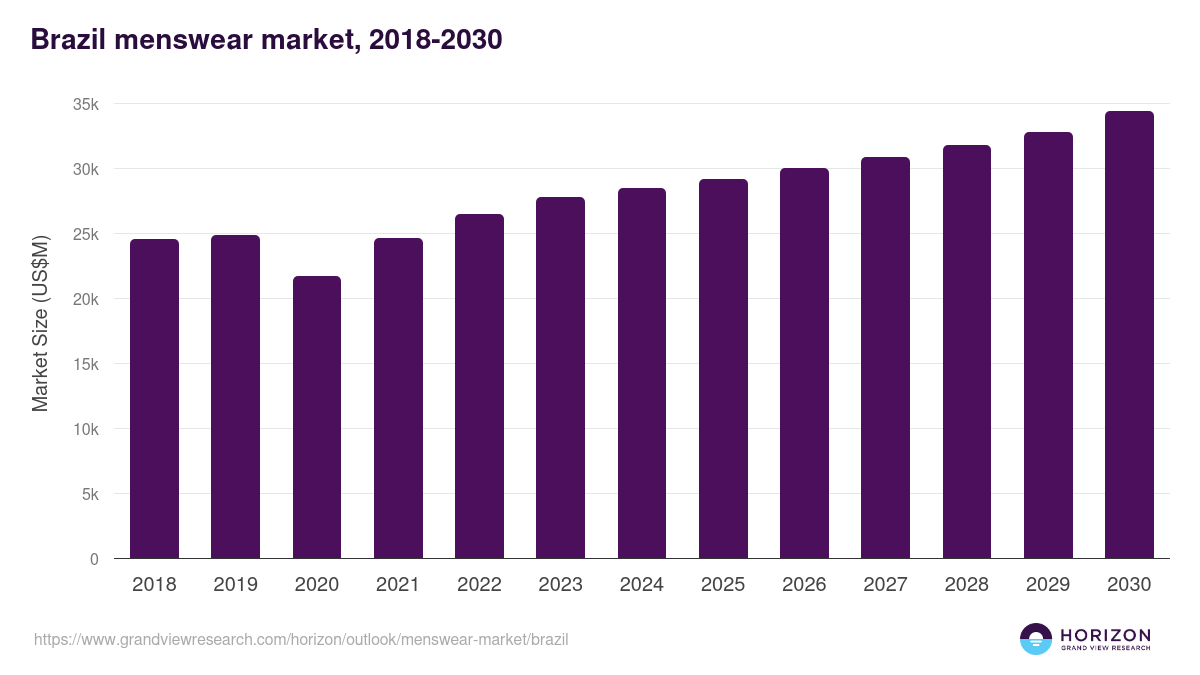 Brazil menswear market, 2018-2030 (US$M)
