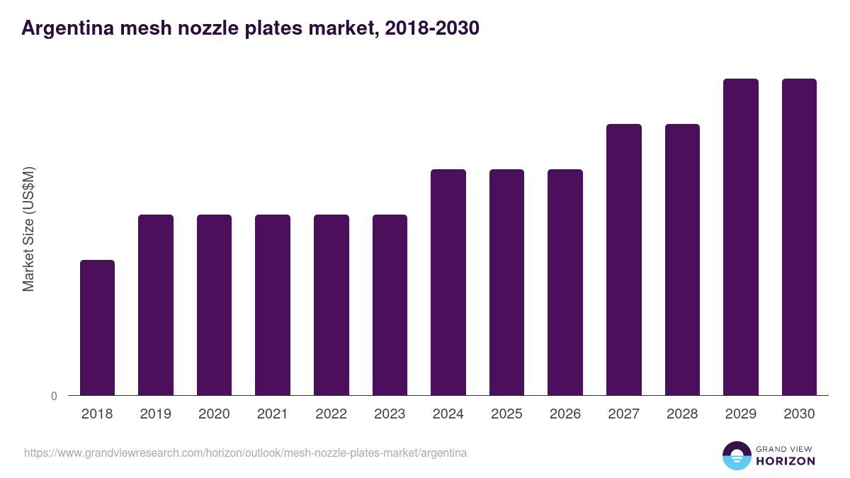 Argentina mesh nozzle plates market, 2018-2030 (US$M)
