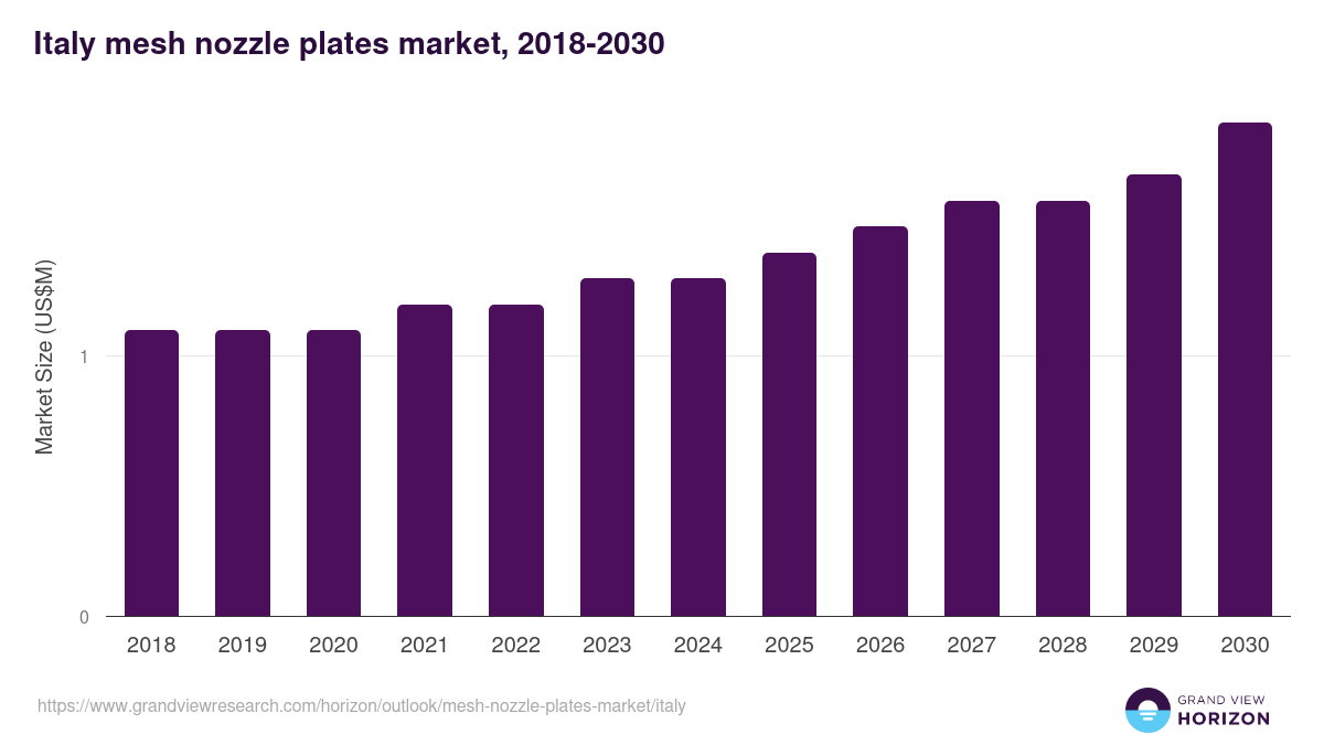 Italy mesh nozzle plates market, 2018-2030 (US$M)