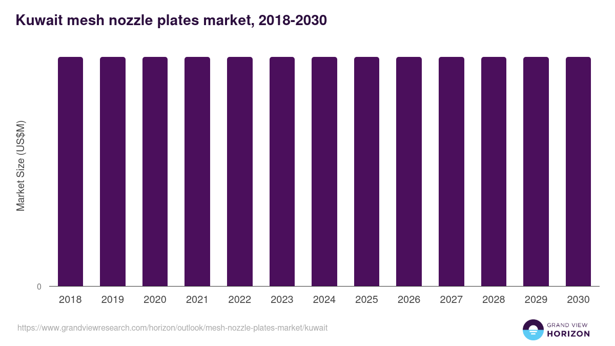 Kuwait mesh nozzle plates market, 2018-2030 (US$M)
