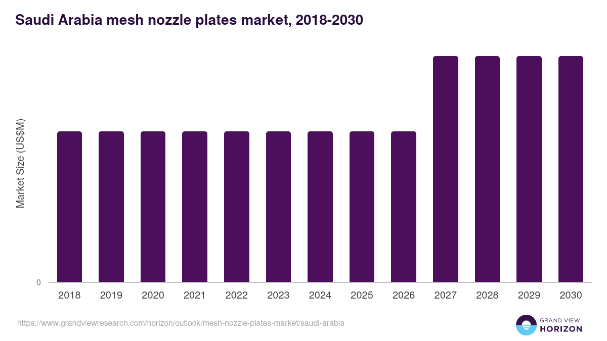 Saudi Arabia mesh nozzle plates market, 2018-2030 (US$M)