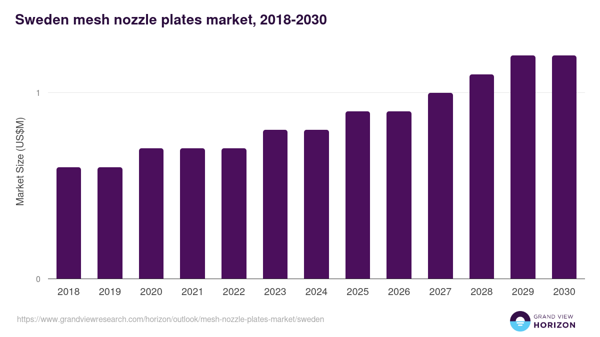 Sweden mesh nozzle plates market, 2018-2030 (US$M)