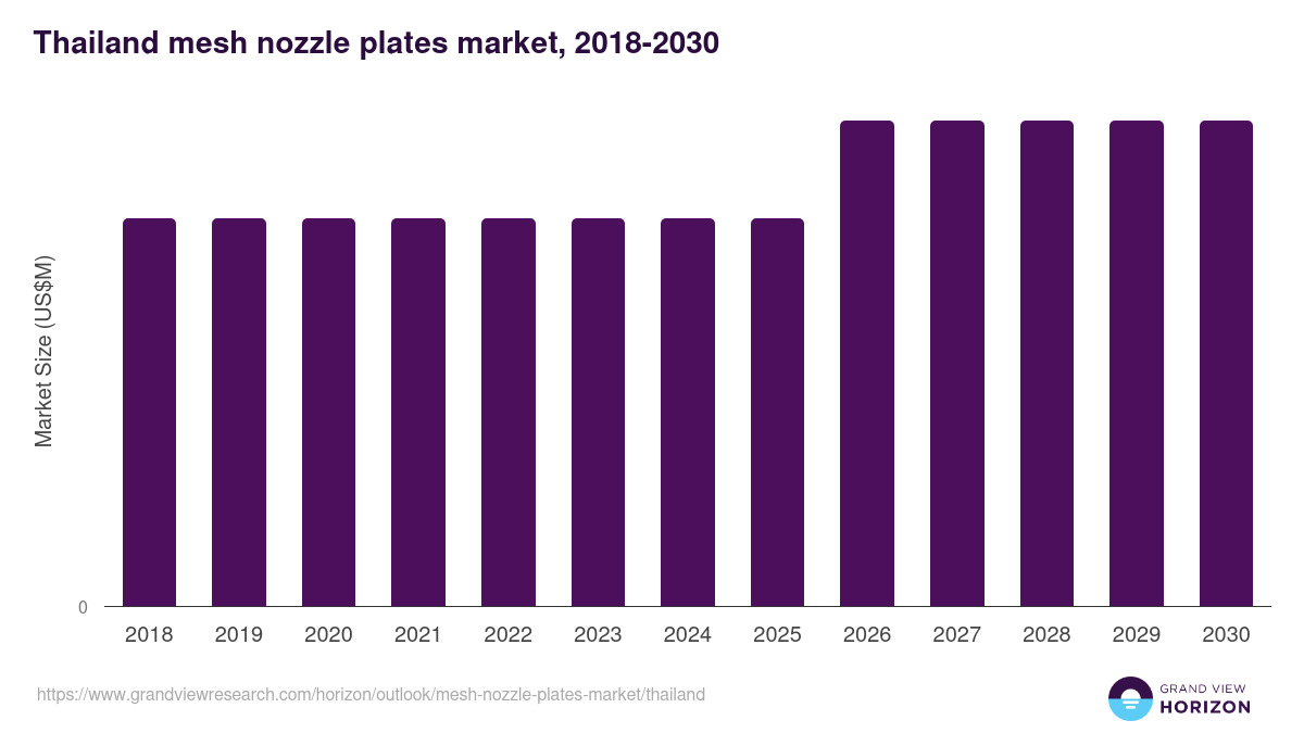 Thailand mesh nozzle plates market, 2018-2030 (US$M)
