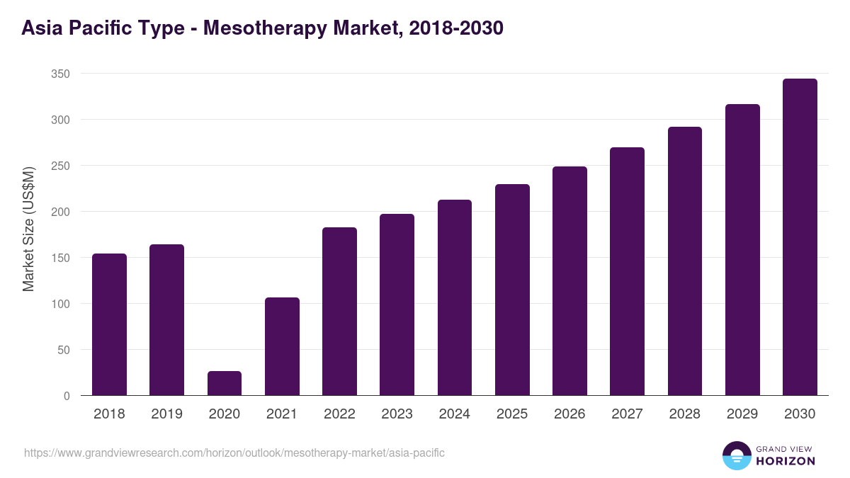 Asia Pacific mesotherapy market, 2018-2030 (US$M)