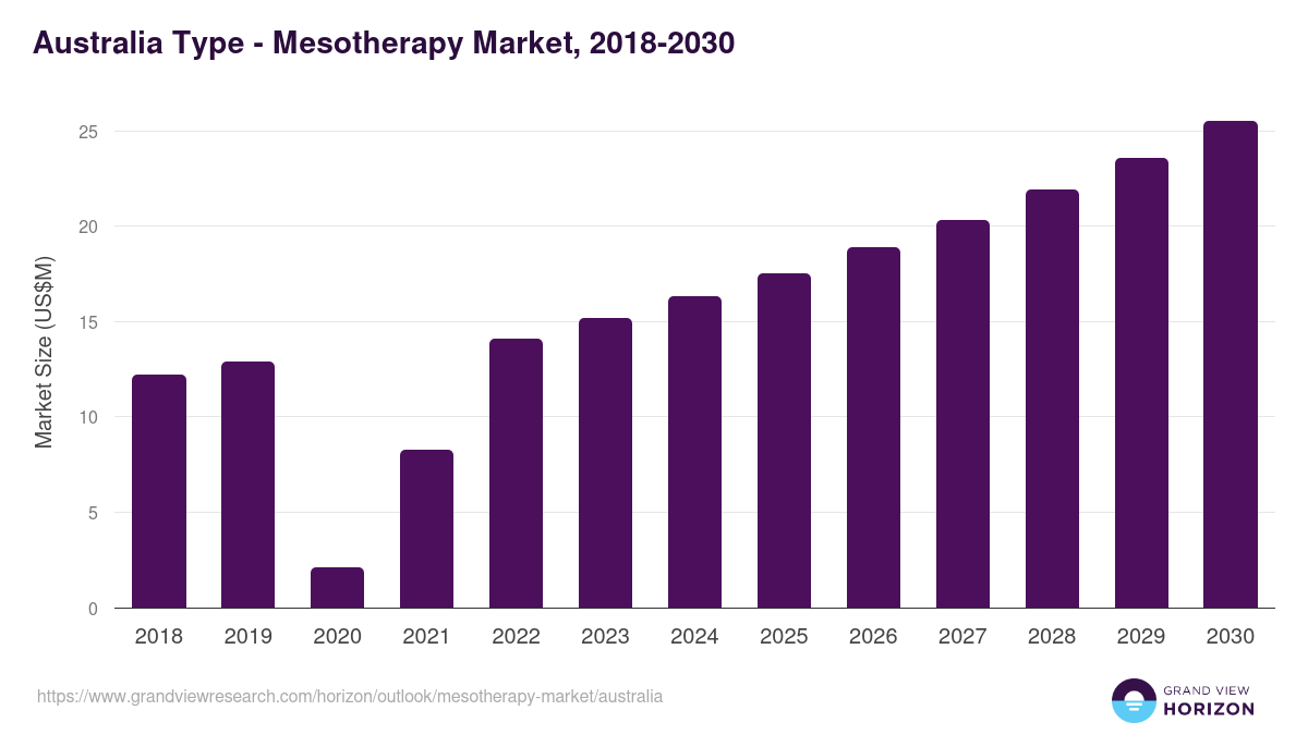 Australia mesotherapy market, 2018-2030 (US$M)