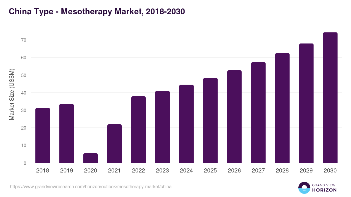China mesotherapy market, 2018-2030 (US$M)
