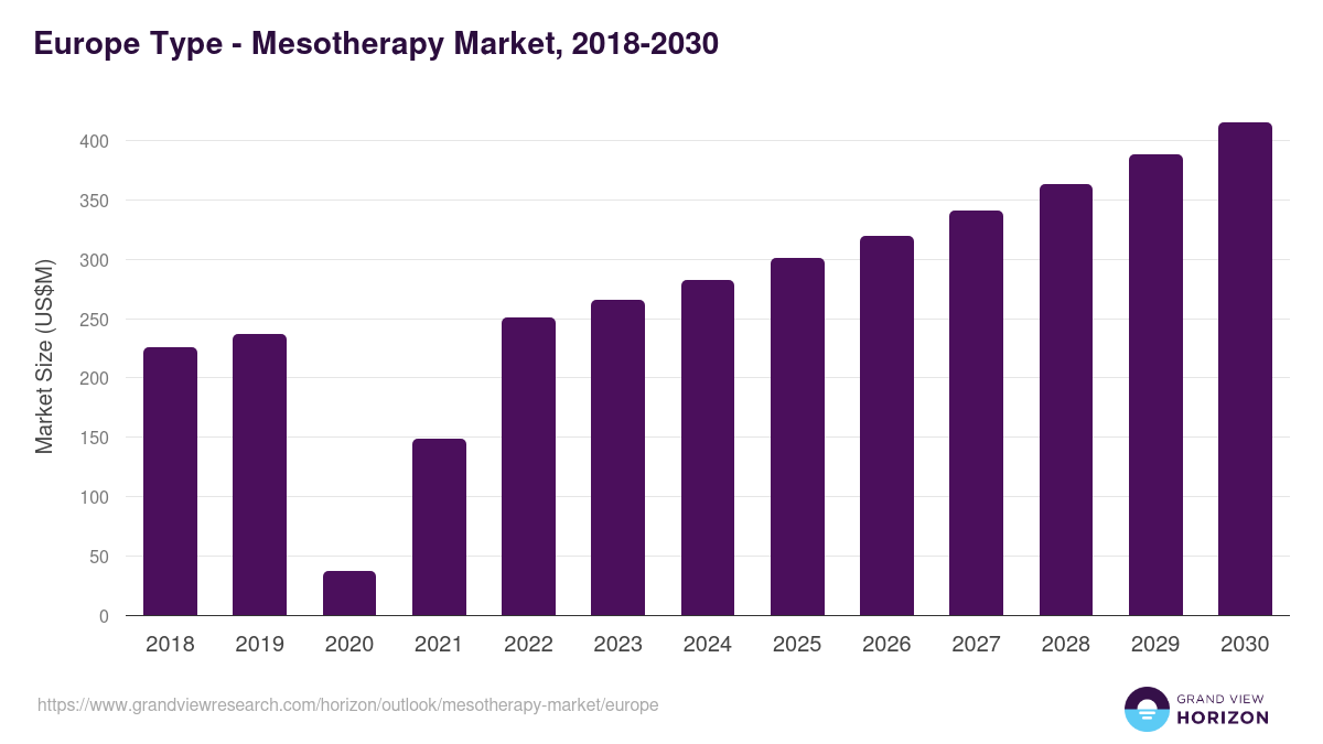 Europe mesotherapy market, 2018-2030 (US$M)