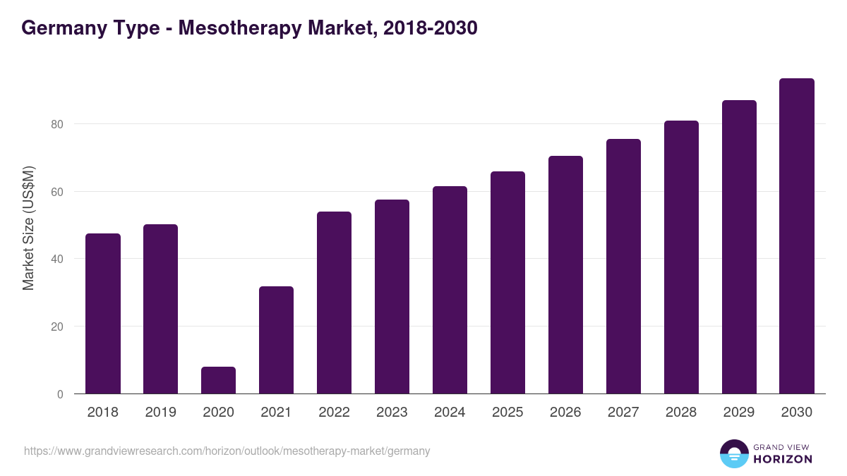 Germany mesotherapy market, 2018-2030 (US$M)