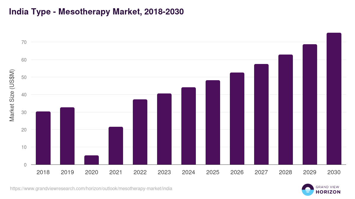 India mesotherapy market, 2018-2030 (US$M)