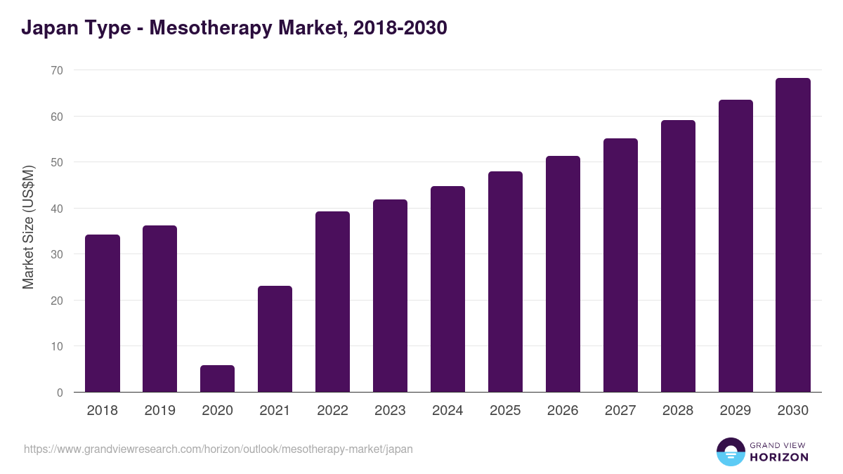 Japan mesotherapy market, 2018-2030 (US$M)