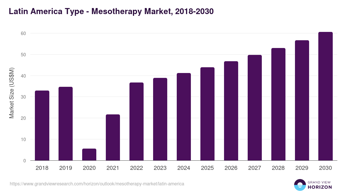 Latin America mesotherapy market, 2018-2030 (US$M)