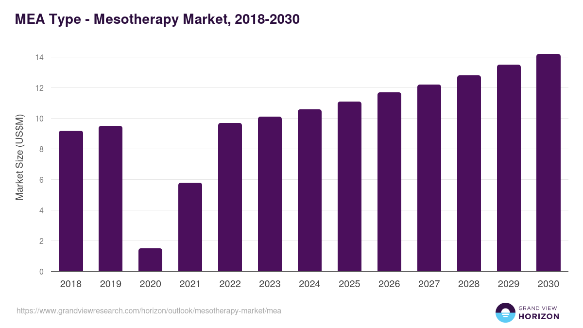 Middle East & Africa mesotherapy market, 2018-2030 (US$M)