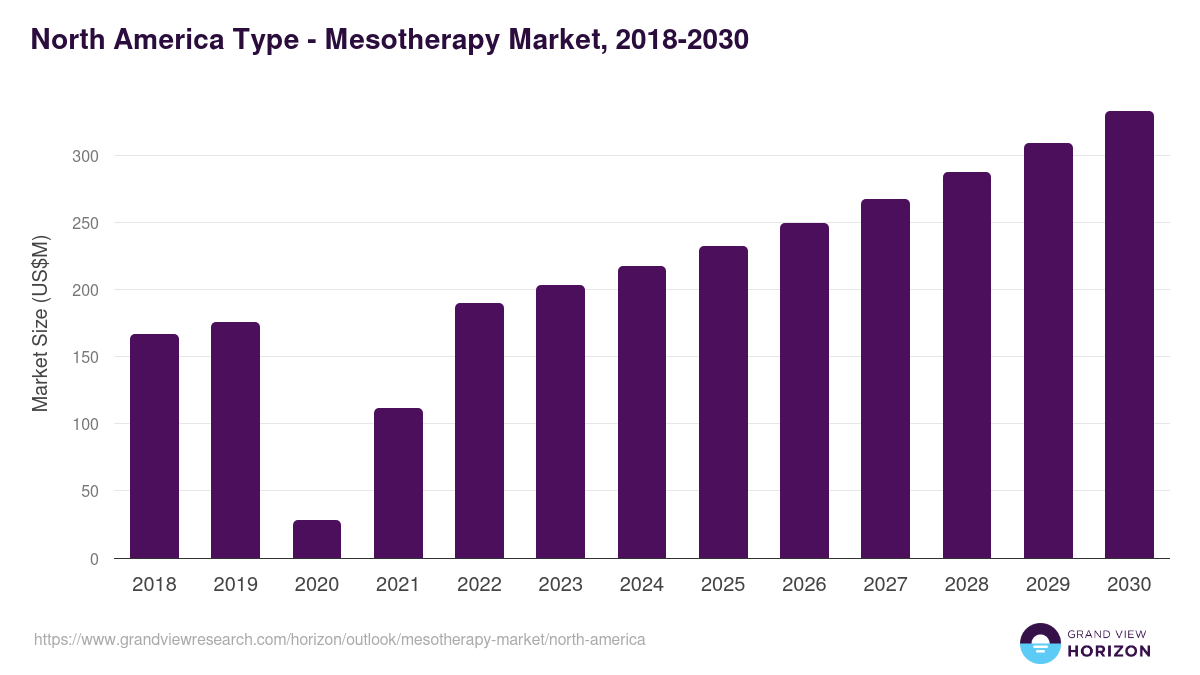 North America mesotherapy market, 2018-2030 (US$M)